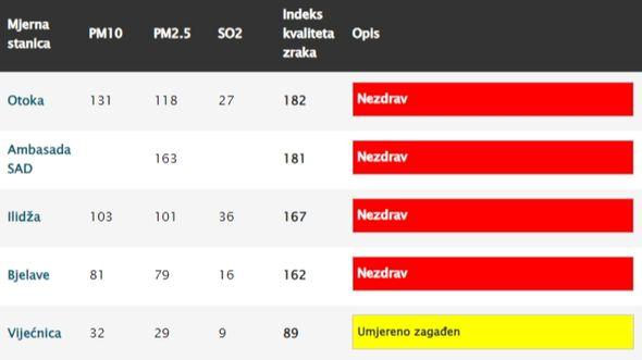 Najzagađeniji dijelovi Sarajeva - Avaz