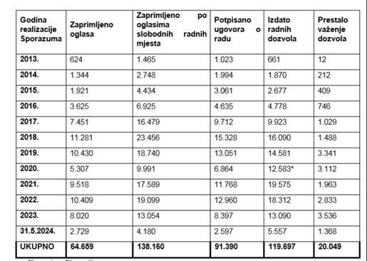 Podaci o broju dozvola za Sloveniju - Avaz