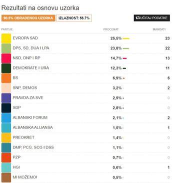 Rezultati u Crnoj Gori - Avaz