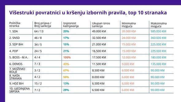 Od 393 prijave, tek svaka sedma rezultira kaznom, objavljeno ko je na prvom mjestu - Avaz