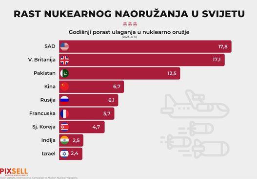 Rast nuklearnog naoružanja - Avaz