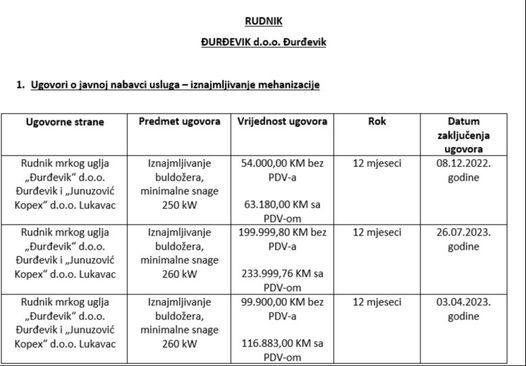 Sporni ugovori u RMU “Đurđevik” - Avaz