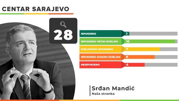 Mandić: 28 obećanja  - Avaz