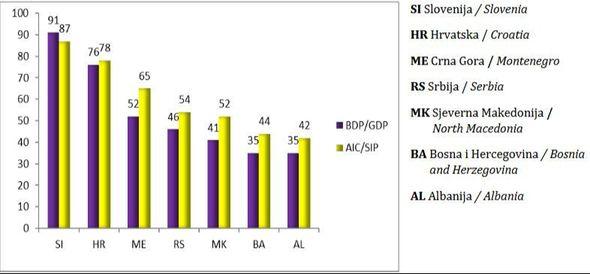 Grafikon Agencije za statistiku BiH - Avaz