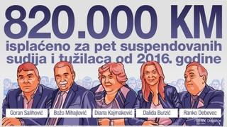 Suspendovane sudije i tužioci zaradili više od 800.000 KM