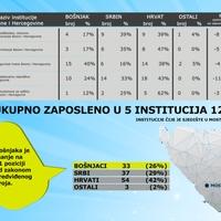 U pet državnih institucija u Mostaru zaposlene samo 33 osobe bošnjačke nacionalnosti