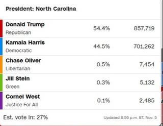 Obrat u Sjevernoj Karolini: Tramp prestigao Haris u broju glasova