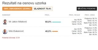 Potpuni rezultati izbora u Crnoj Gori: Milatović imao 60 posto glasova, Đukanović 40