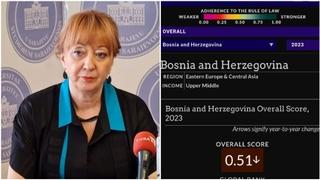 Indeks vladavine prava Svjetskog projekta pravde: BiH pala na 75. mjesto, najlošiji rezultati u zadnjih osam godina