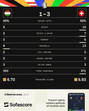 Statistika s utakmice - Avaz