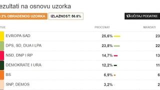 Podaci CeMI-a: PES ima 23 mandata, koalicija oko DPS-a 22, NSD, DNP i RP 13, Demokrate i URA 11