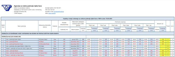 Jutrošnji izvještaj Agencije za vodno područje rijeke Save - Avaz