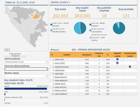 Rezultati SDA u Izbornoj jedinici 3 - Avaz