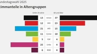 Istraživanje: Za koga su glasali mladi, a za koga stari građani Njemačke