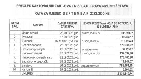 Federalno ministarstvo finansija - Avaz