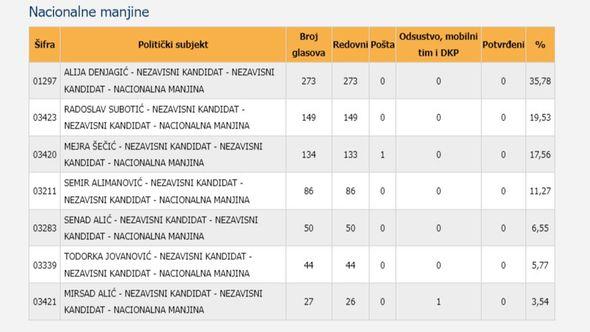 Rezultati za pripadnike nacionalnih manjina - Avaz