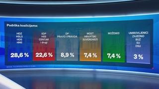 Nove ankete u Hrvatskoj: I SDP-u i HDZ-u raste popularnost