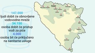 Obnavljanje vodovodne mreže u RS: Pitka voda za 34.150 ljudi