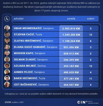 Infografika - Avaz