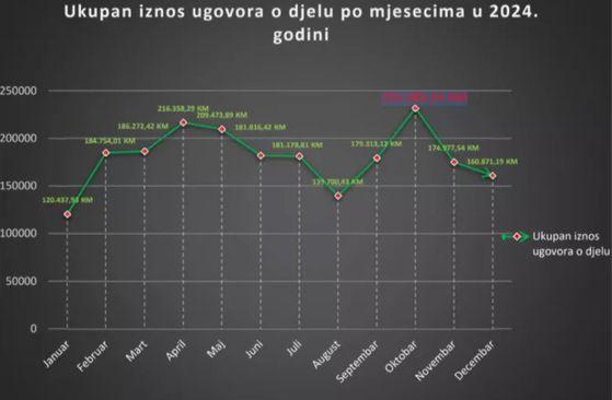 Ukupan iznos ugovora o djelu po mjesecima u prošloj godini - Avaz